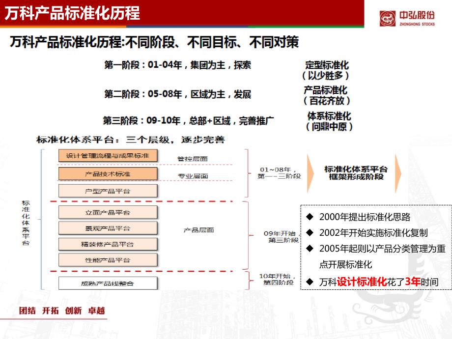 标准化体系建设对标万科.ppt_第3页