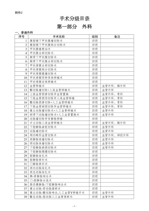 最新卫生部手术分级分类目录.docx