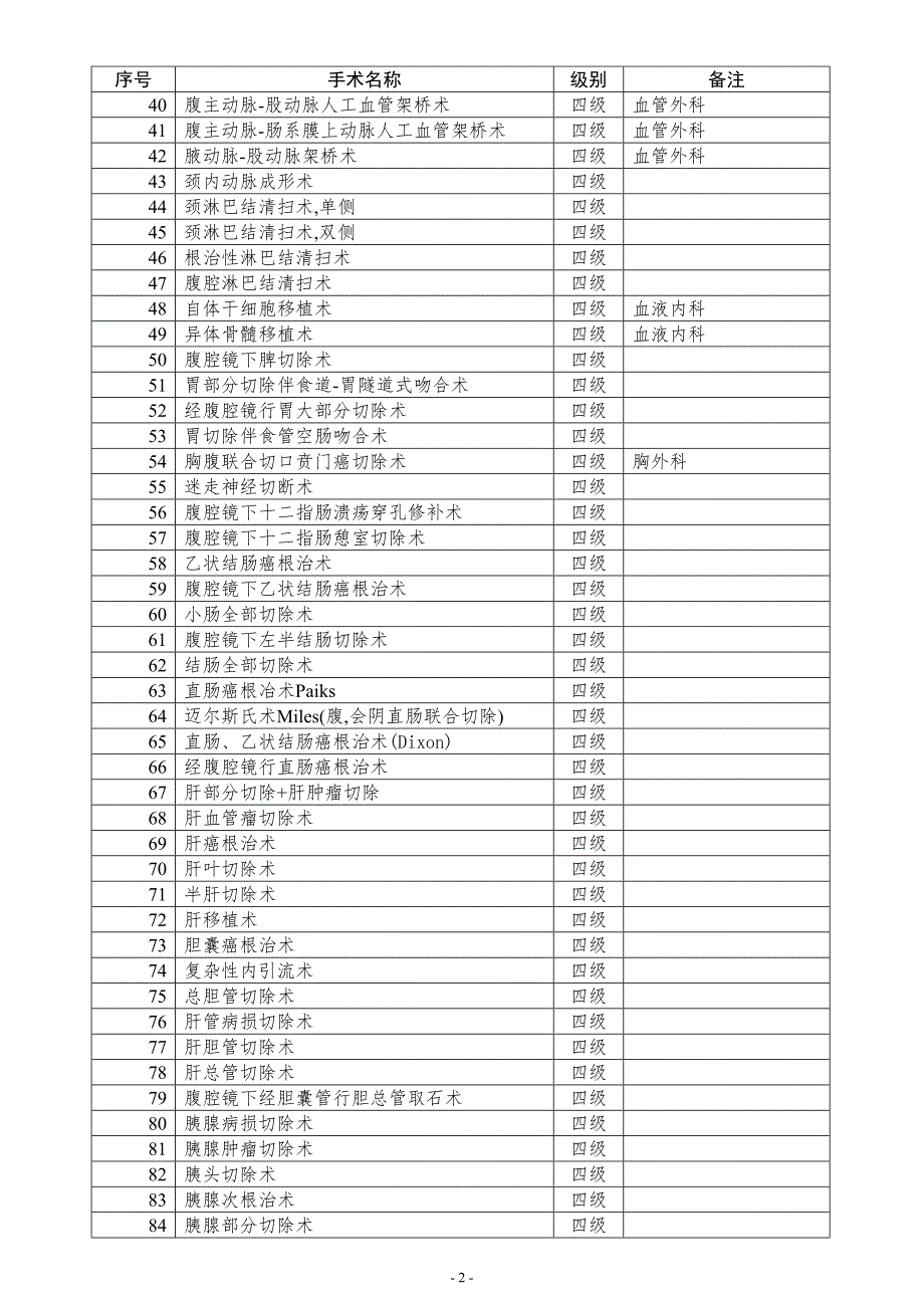 最新卫生部手术分级分类目录.docx_第2页