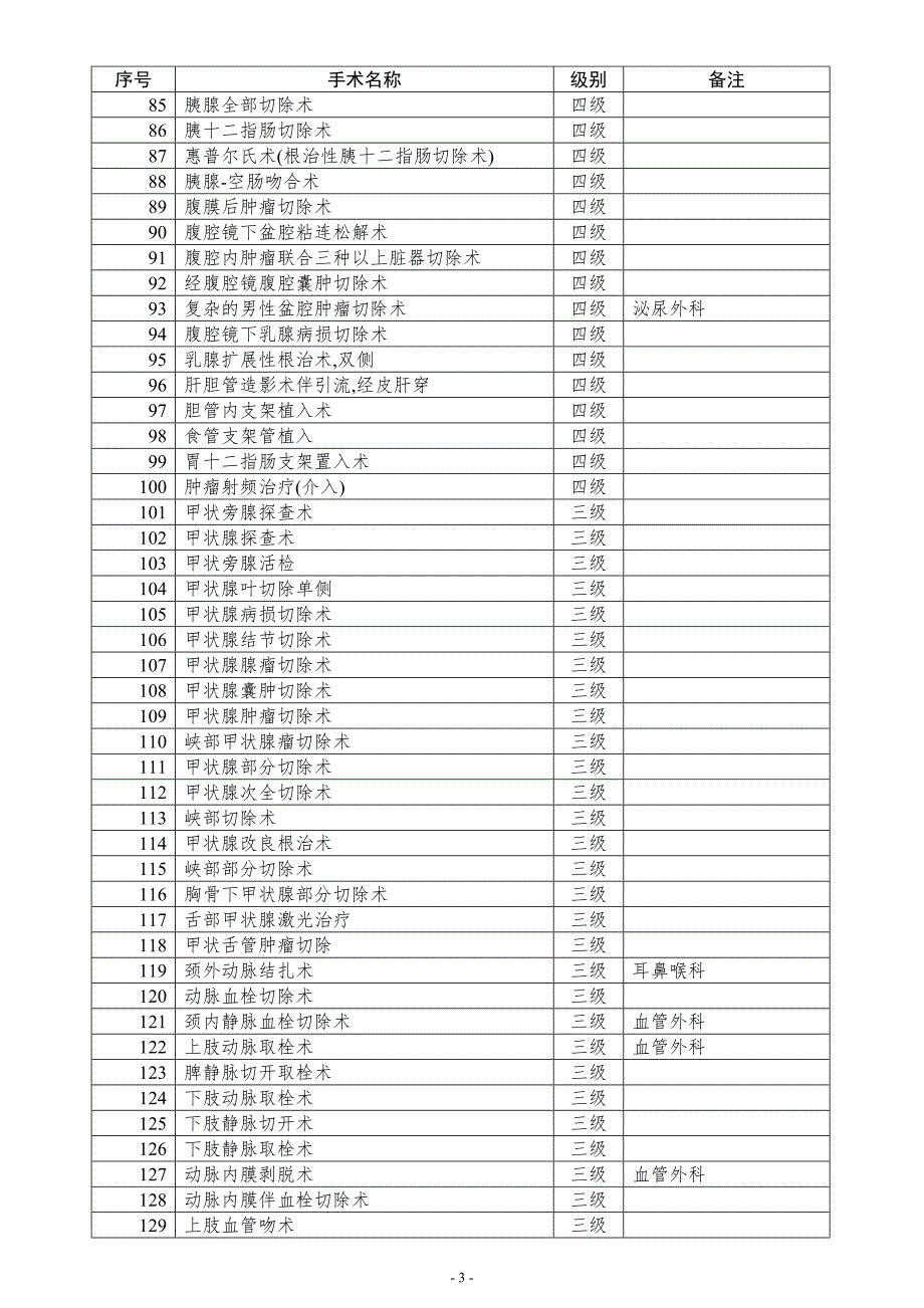 最新卫生部手术分级分类目录.docx_第3页