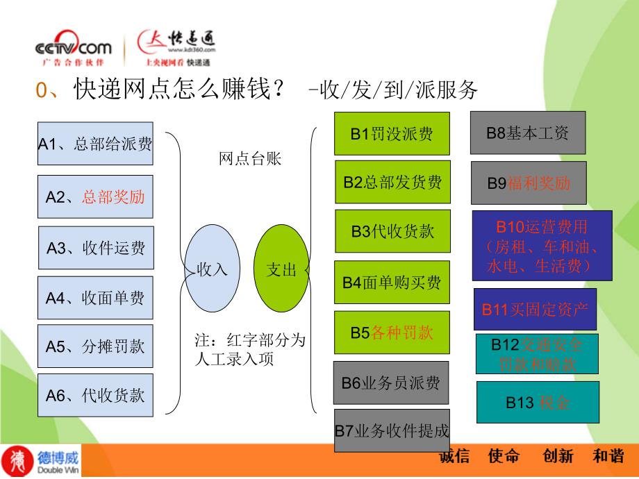 快递网点业务知识培训.ppt_第3页