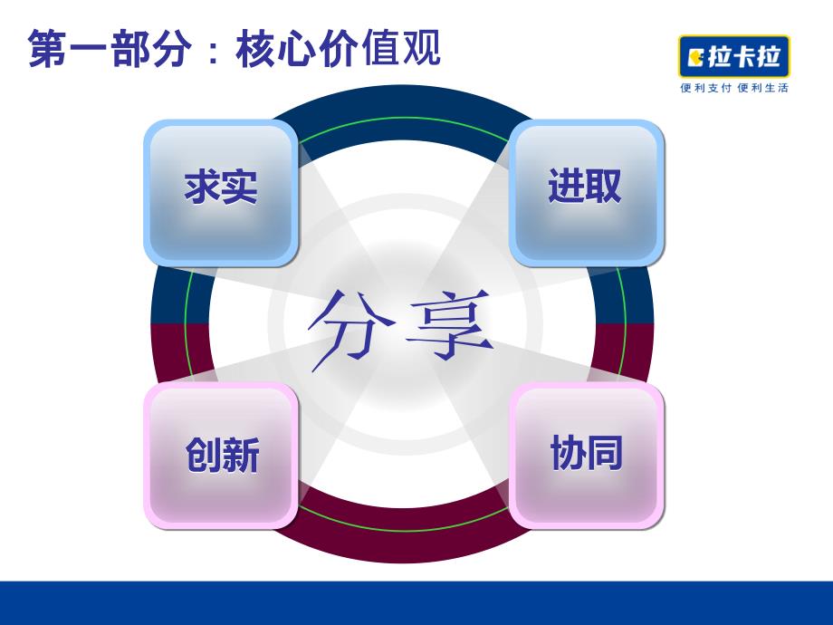 拉卡拉成功秘诀企业文化建设课件.ppt_第3页