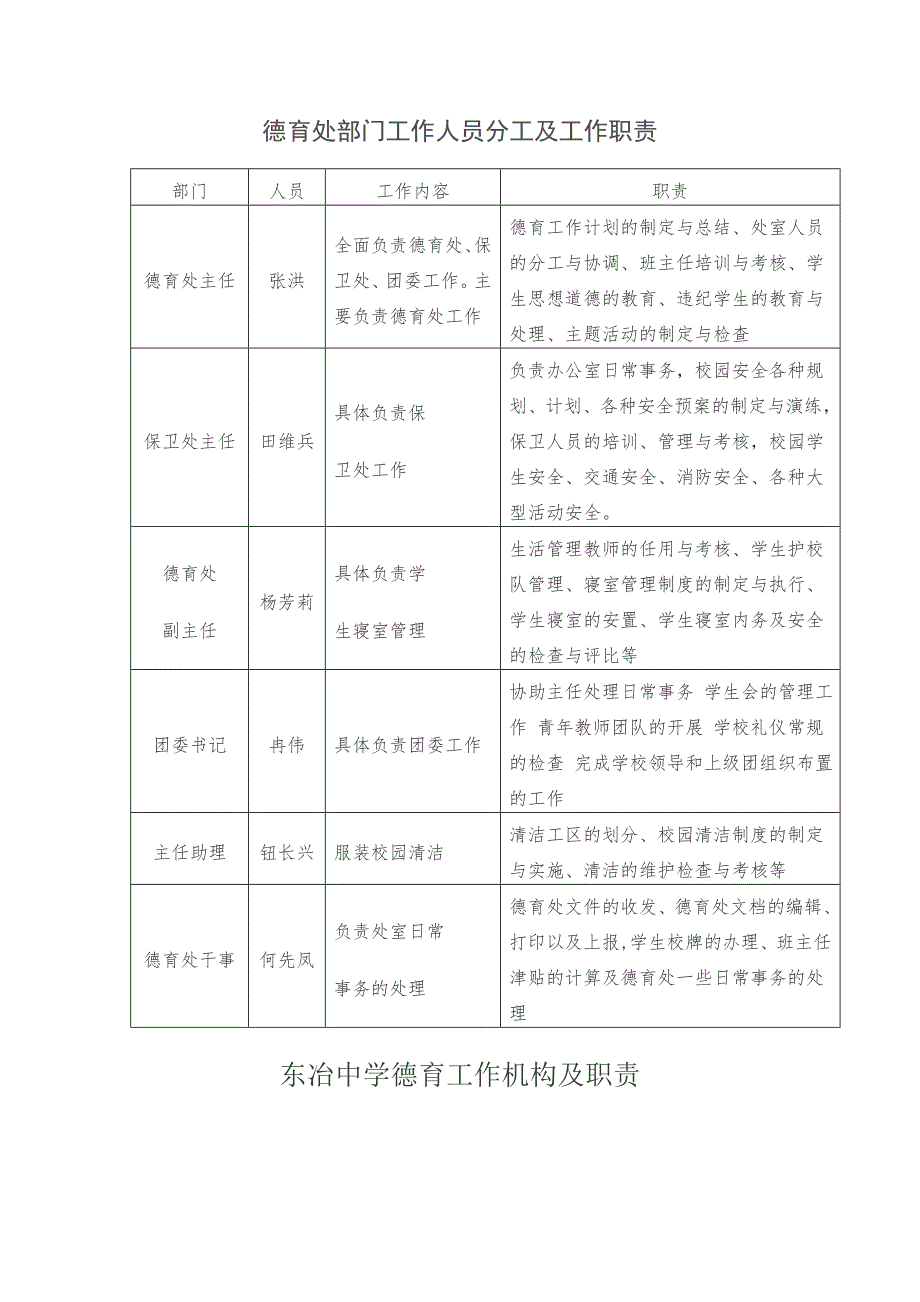德育处部门工作人员分工及工作职责.doc_第1页