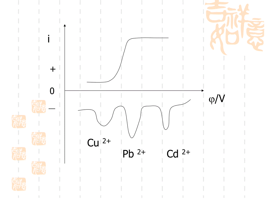 溶出伏安法PPT课件.ppt_第2页