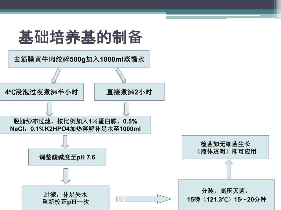 微生物实验细菌培养接种.pptx_第3页