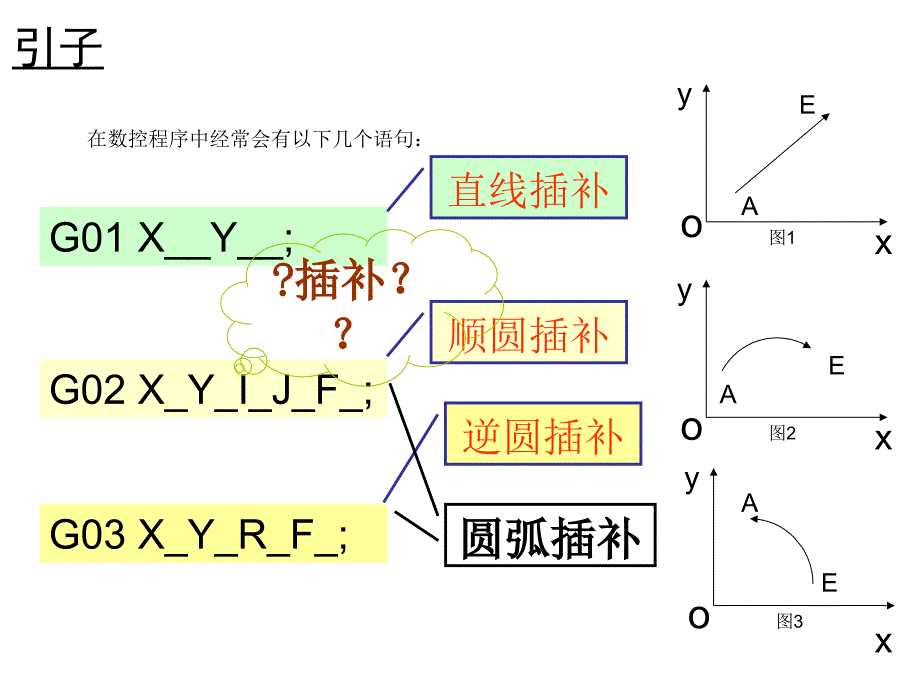 数控机床插补原理PPT课件.ppt_第2页