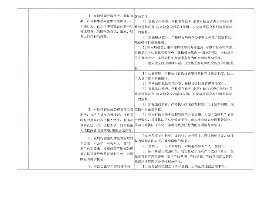 某某市县市政和园林管理局各岗位廉政风险点及防控措施一览表（最新最全面版本）.docx_第3页