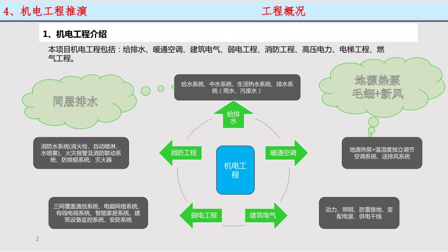 望京金茂府项目机电工程施工推演PPT课件.pptx_第2页