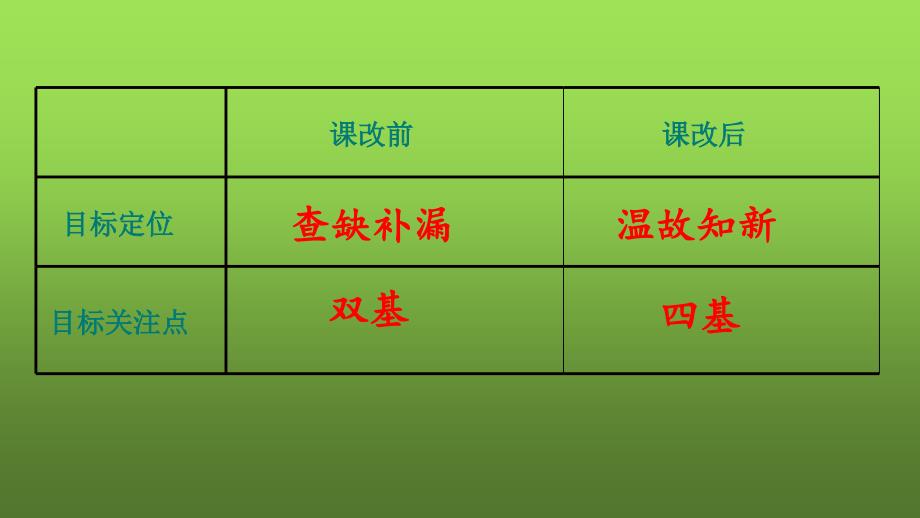 小学六年级数学总复习讲座.ppt_第3页