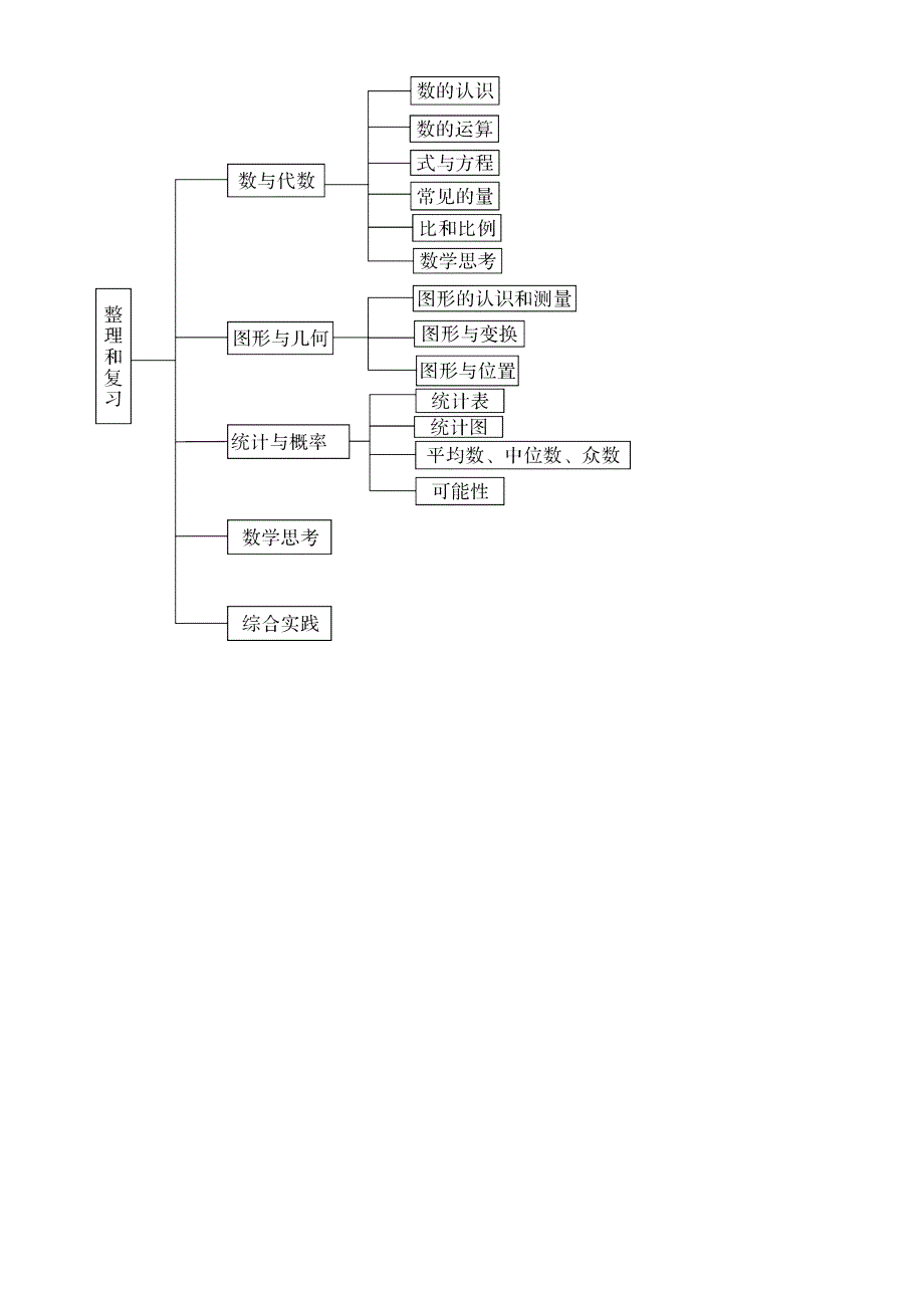 新人教版六年级下册数学整理和复习教案.doc_第3页