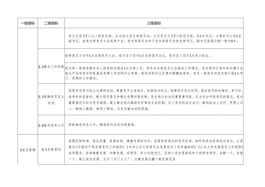 山东大学学生党支部工作指导标准20211123.docx_第2页