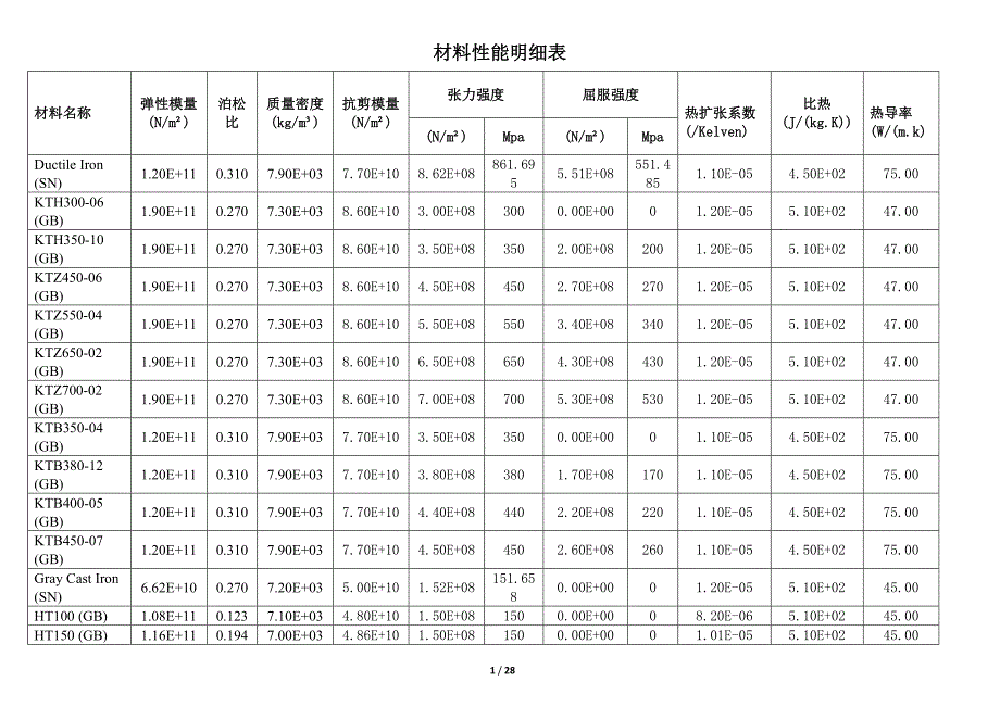 材料性能明细表.docx_第1页
