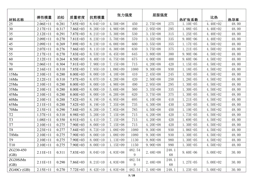 材料性能明细表.docx_第3页
