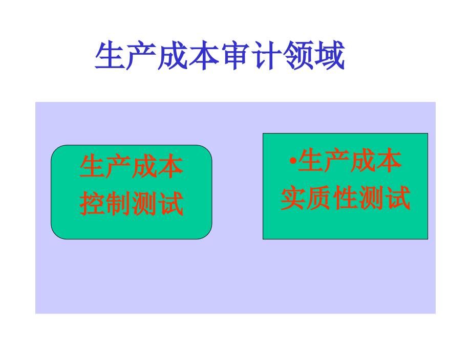 生产成本审计PPT课件.ppt_第2页