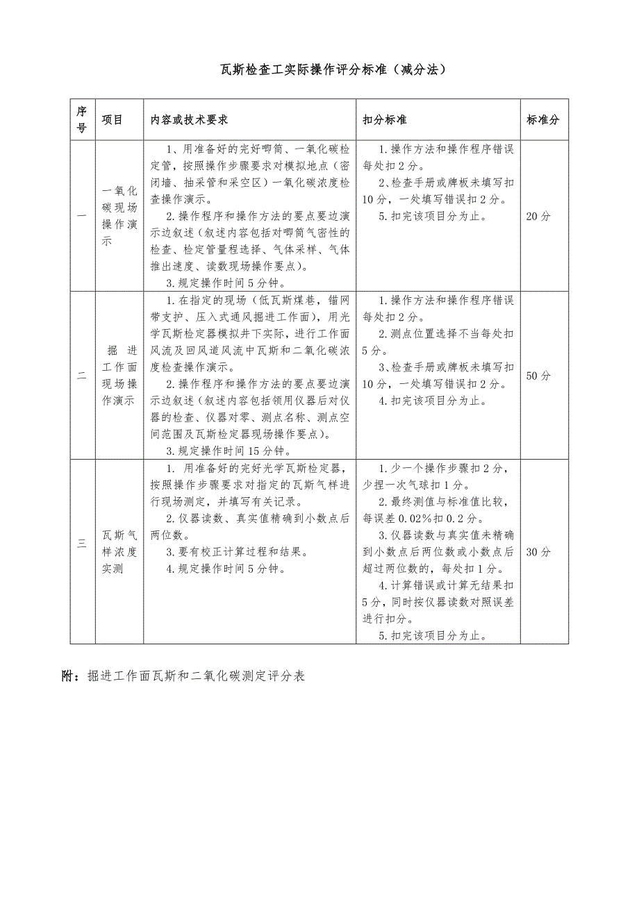 瓦斯检查员技术比武方案.doc_第3页