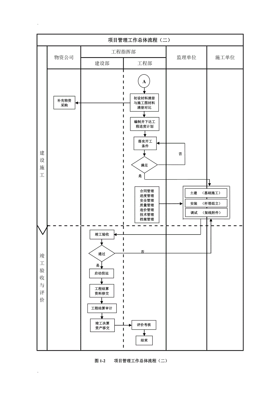 建设单位工程项目管理流程图3.doc_第2页