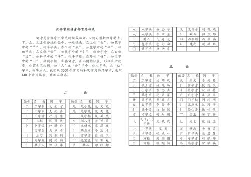 常用偏旁部首名称表.doc