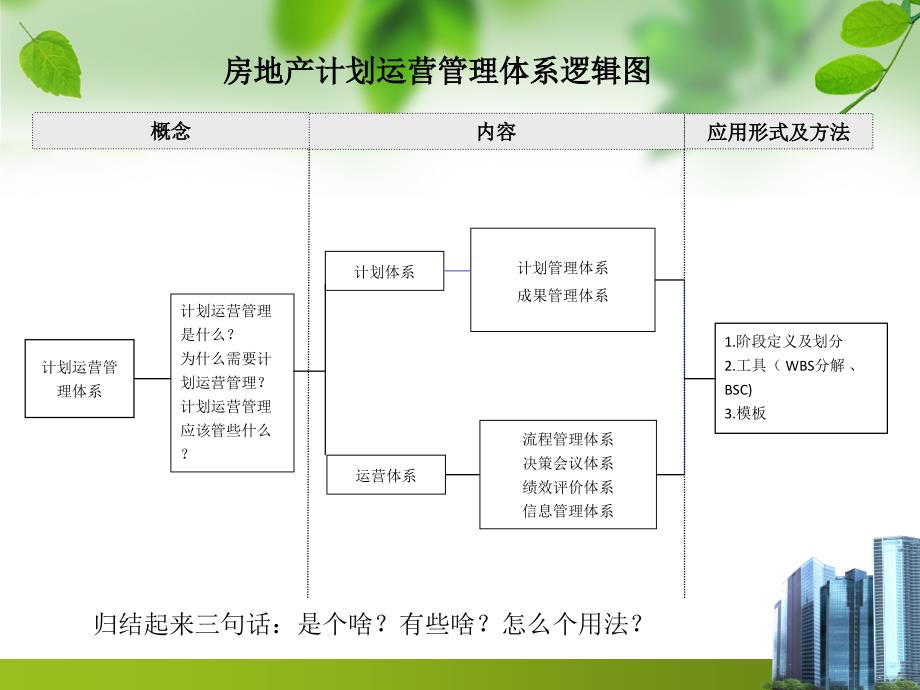 房地产计划运营PPT课件.ppt_第2页