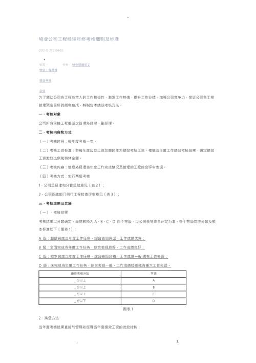 物业公司项目经理年终考核细则及标准.doc