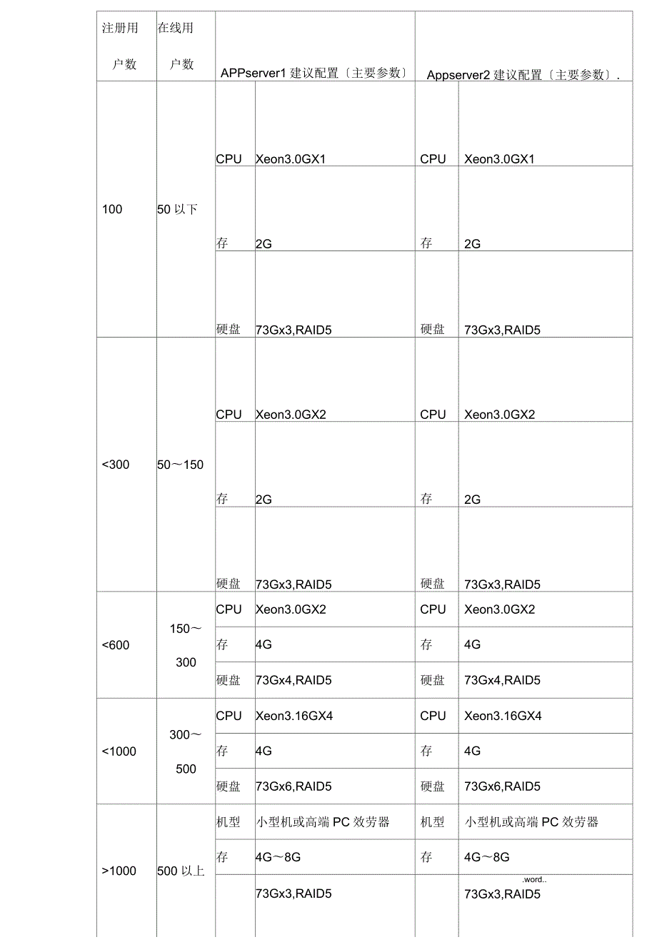 服务器配置与方案.docx_第2页