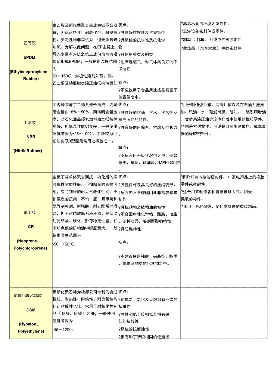 常用橡胶材质表.doc_第2页