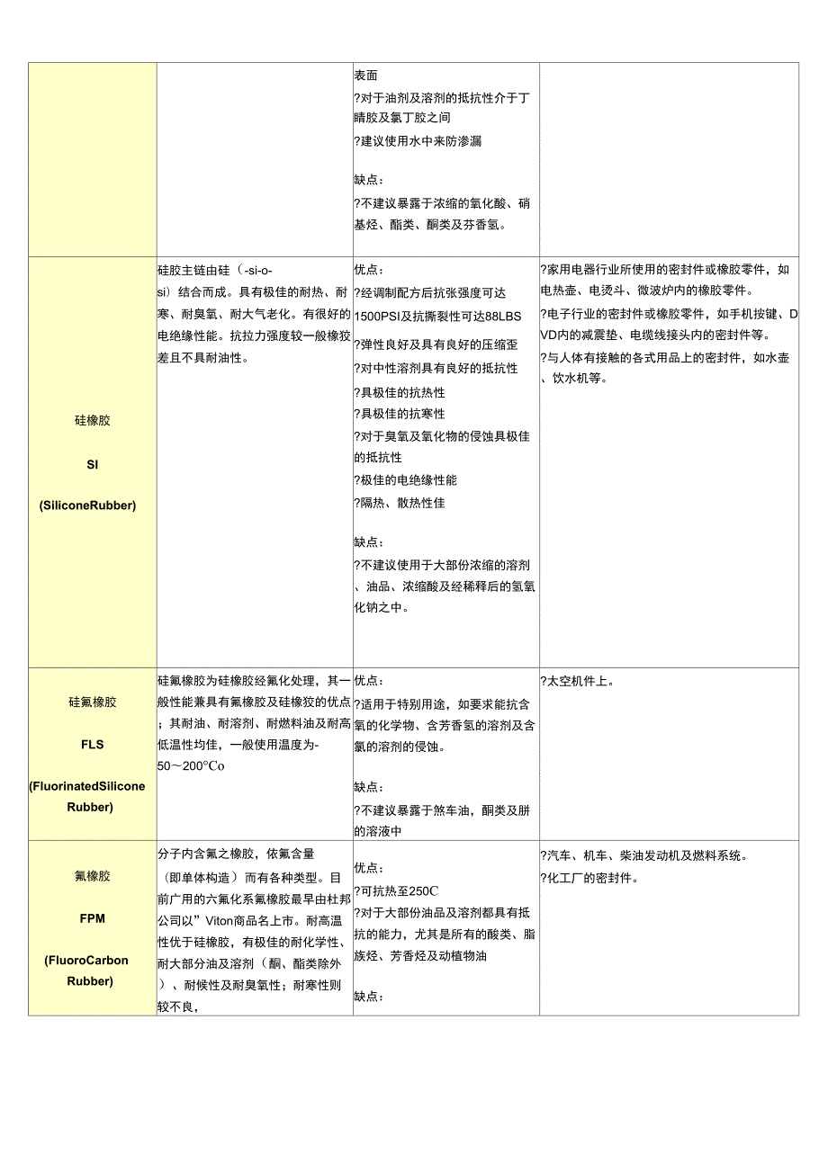常用橡胶材质表.doc_第3页