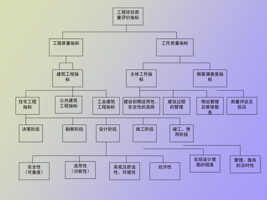 建筑工程施工质量评价标准.ppt_第3页