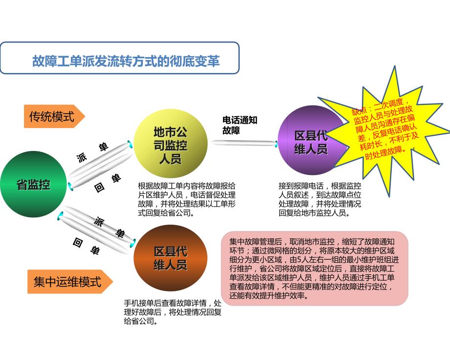 工单流程合格率质检规则及手机网管操作手册V2.ppt_第2页