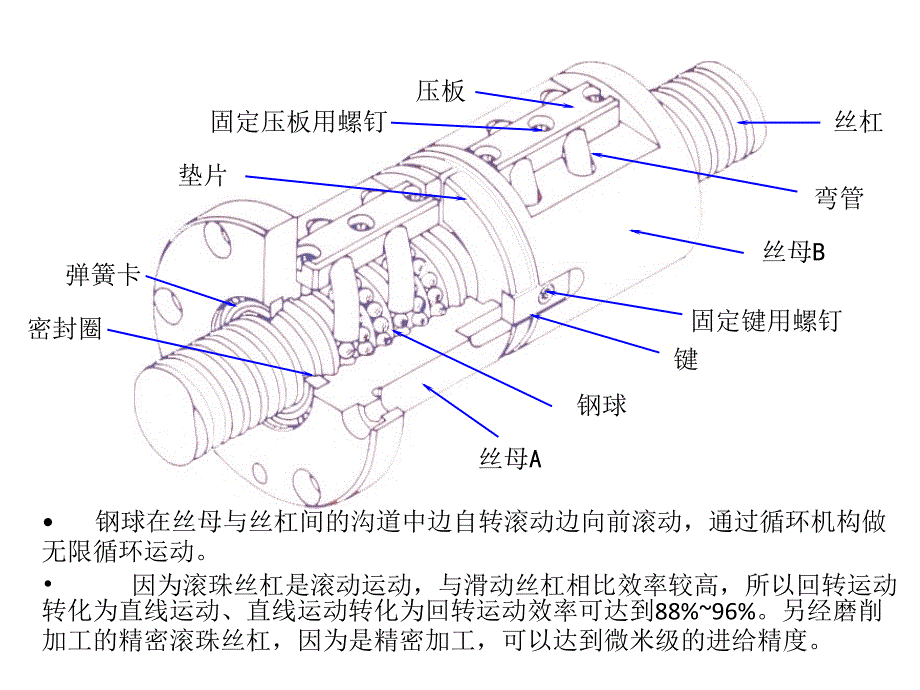 滚珠丝杠图解PPT课件.ppt_第2页