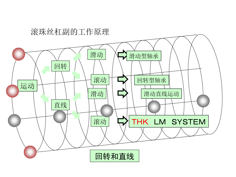 滚珠丝杠图解PPT课件.ppt_第3页