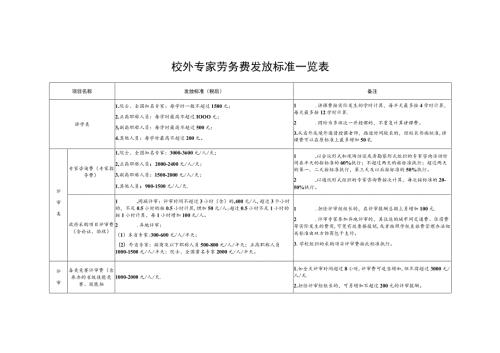 校外专家劳务费发放标准一览表.docx