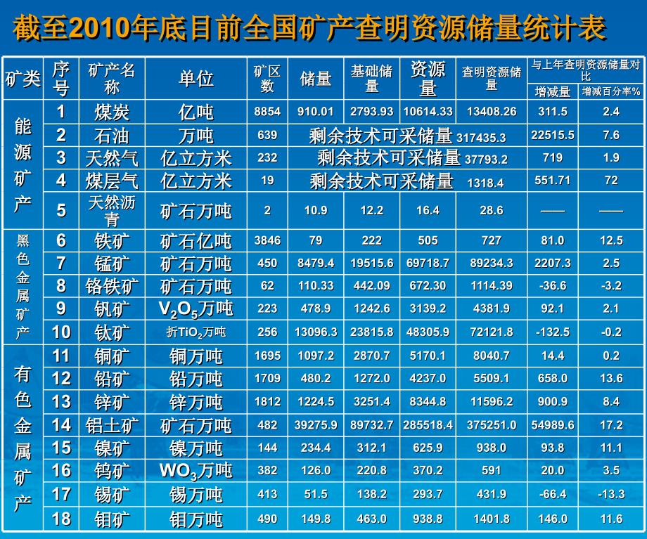 我国矿产资源及矿产品供需形势分析与产业政策.ppt_第3页