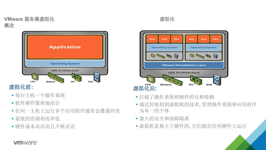 服务器虚拟化好处.ppt_第3页