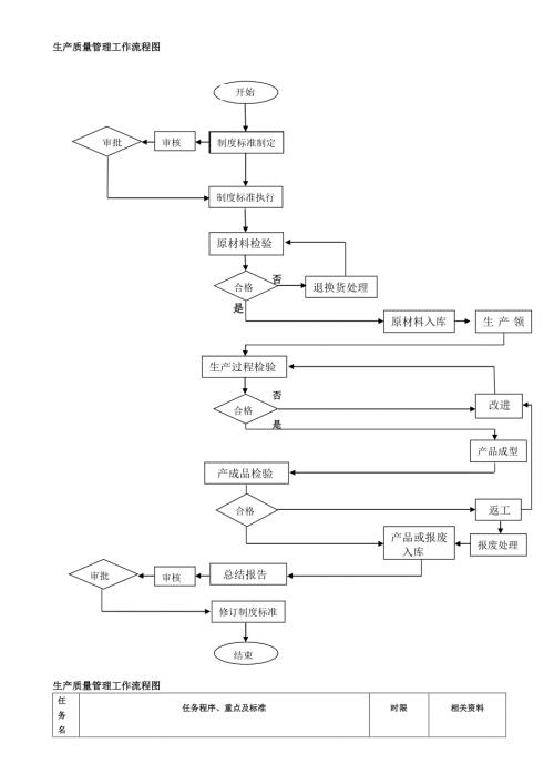 生产质量管理流程图.doc