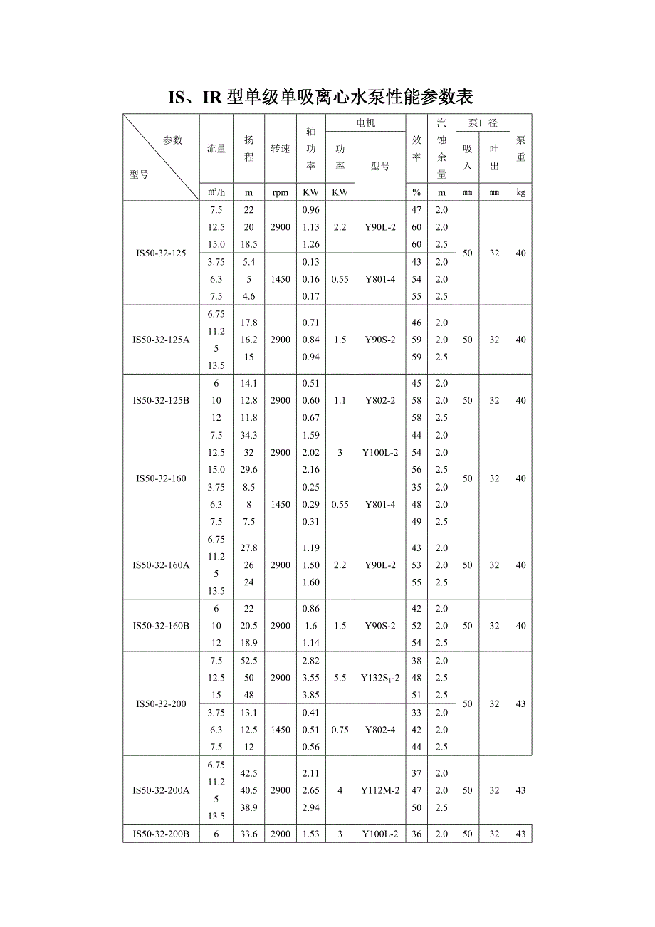 水泵性能参数表.doc_第1页
