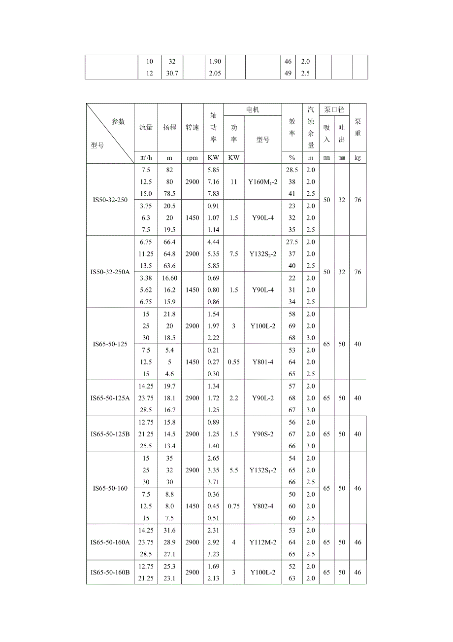 水泵性能参数表.doc_第2页