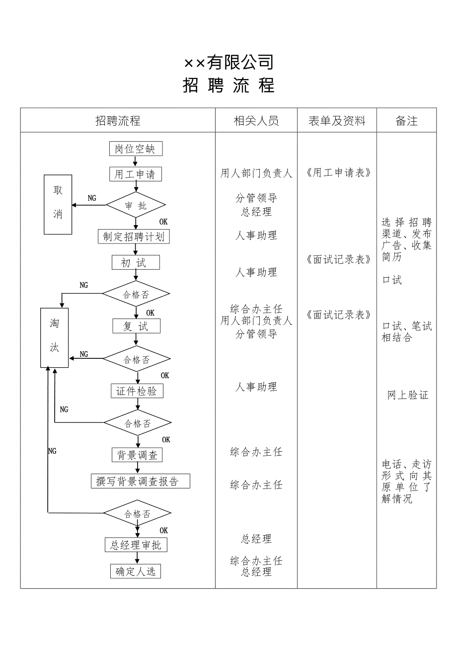 招聘流程与新员工入职流程.doc_第1页