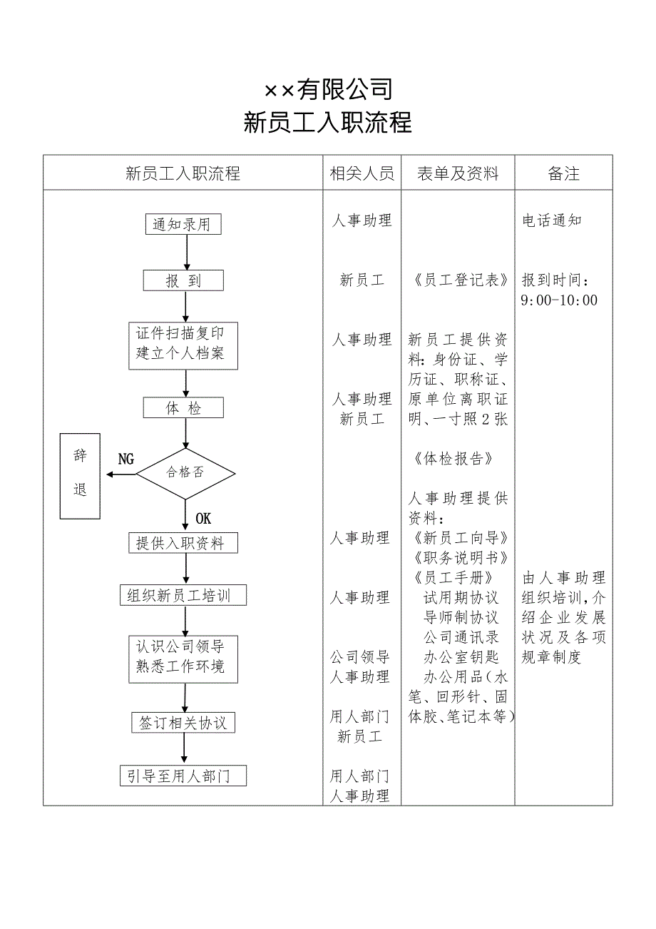 招聘流程与新员工入职流程.doc_第3页
