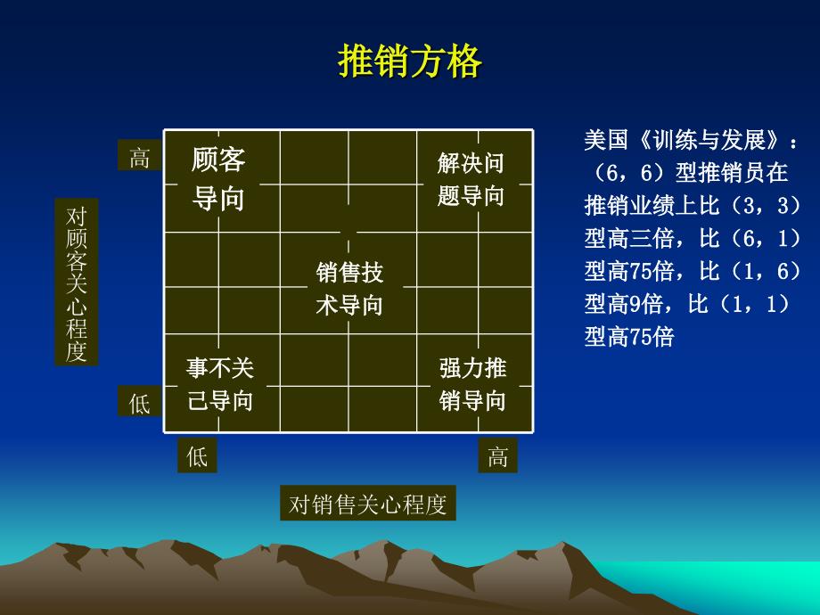 推销方格理论PPT课件.ppt_第2页