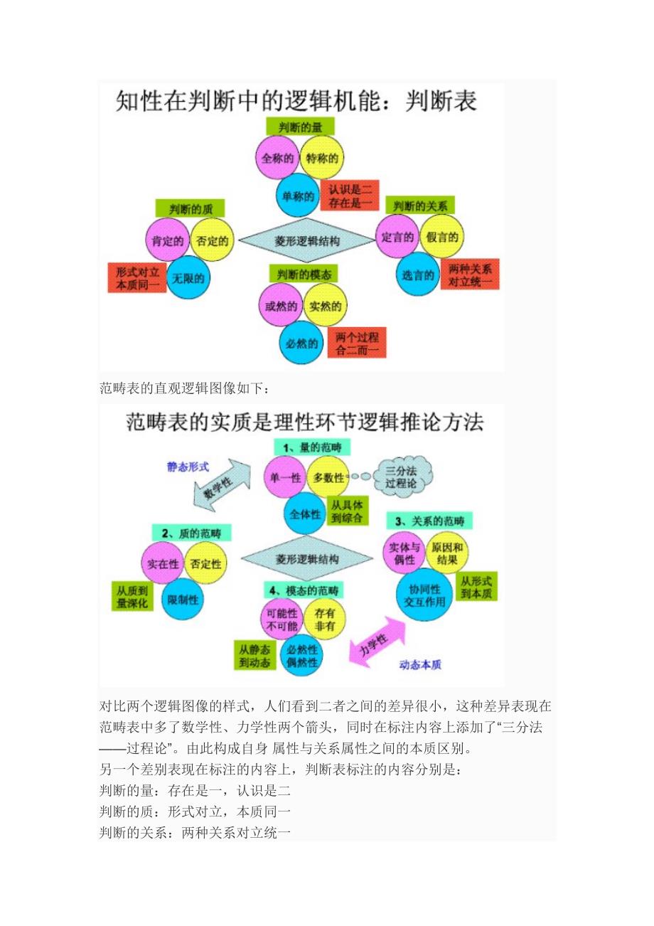 康德判断表范畴表的逻辑结构对比.doc_第2页