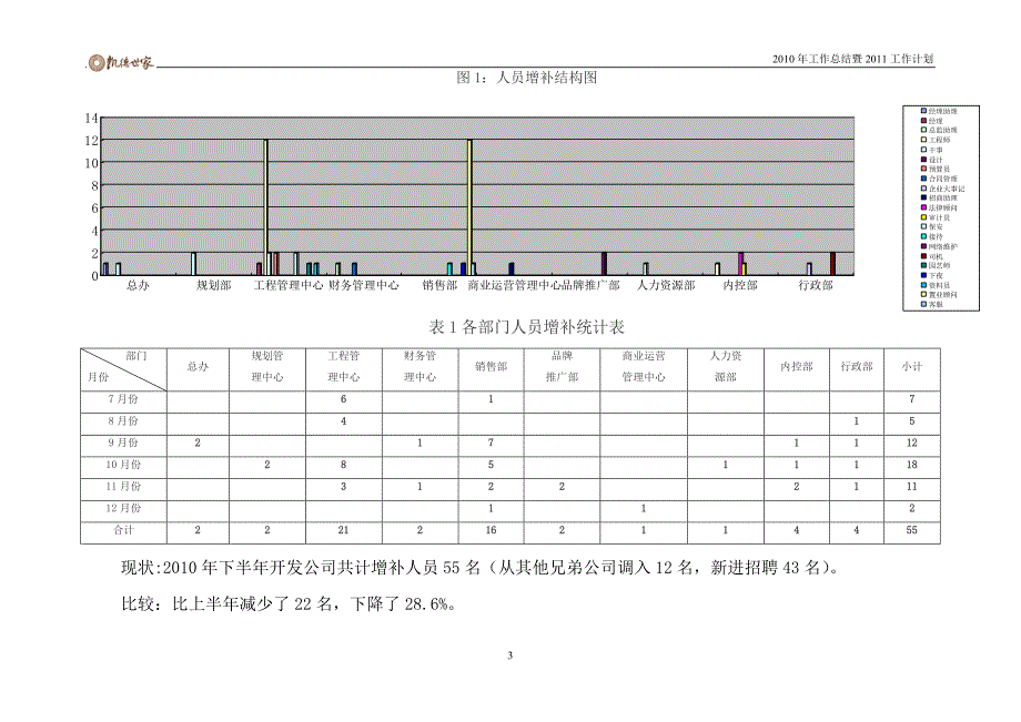 房地产公司人力资源部工作总结与计划共27页.doc_第3页
