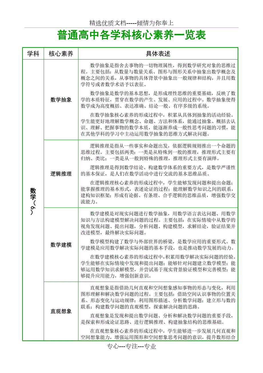 普通高中各学科核心素养一览表共13页.docx_第1页