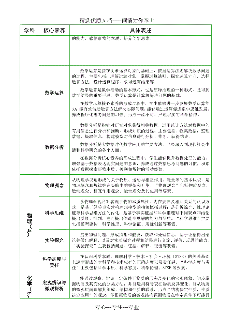普通高中各学科核心素养一览表共13页.docx_第2页