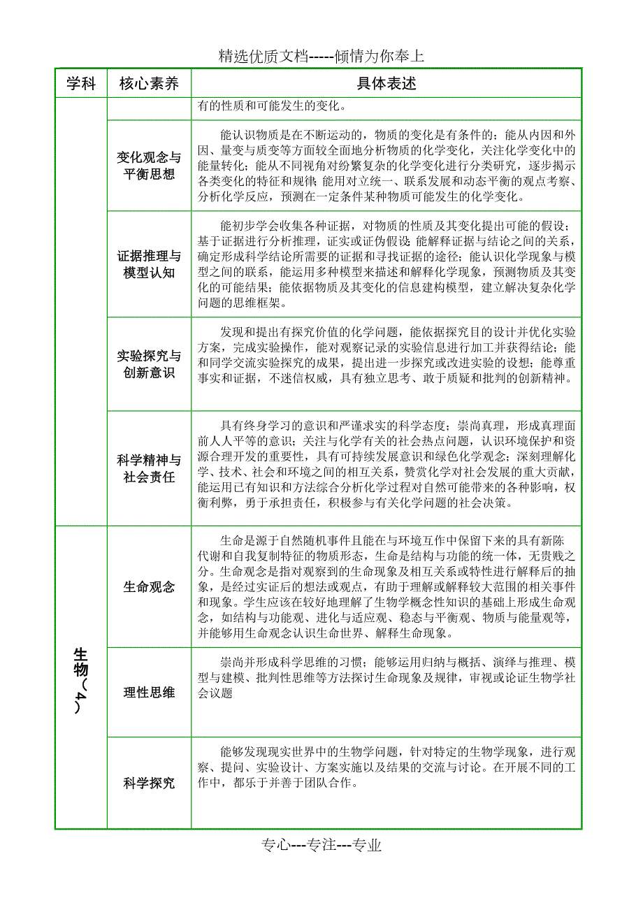 普通高中各学科核心素养一览表共13页.docx_第3页