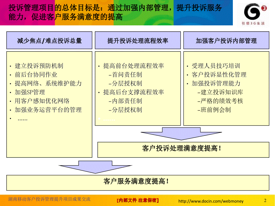 湖南移动客户投诉管理提升项目成果交流PPT.ppt_第2页
