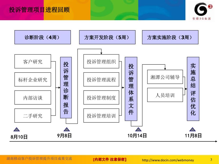 湖南移动客户投诉管理提升项目成果交流PPT.ppt_第3页