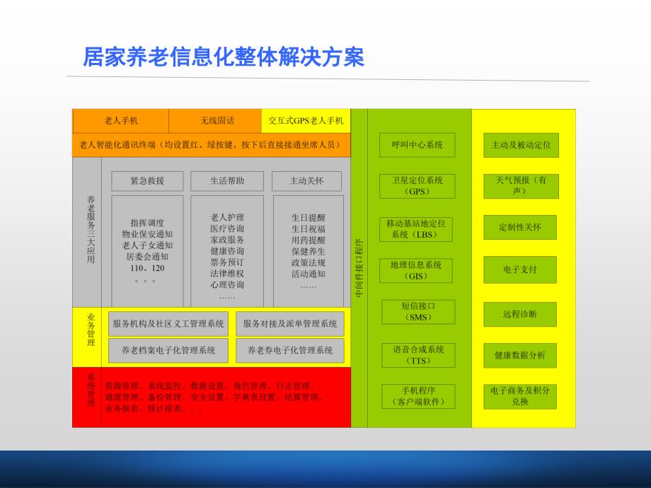 居家养老信息化解决方案.ppt_第2页