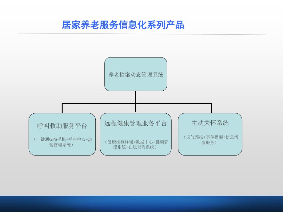 居家养老信息化解决方案.ppt_第3页