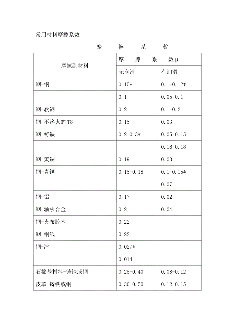 常用摩擦系数参考.doc_第2页