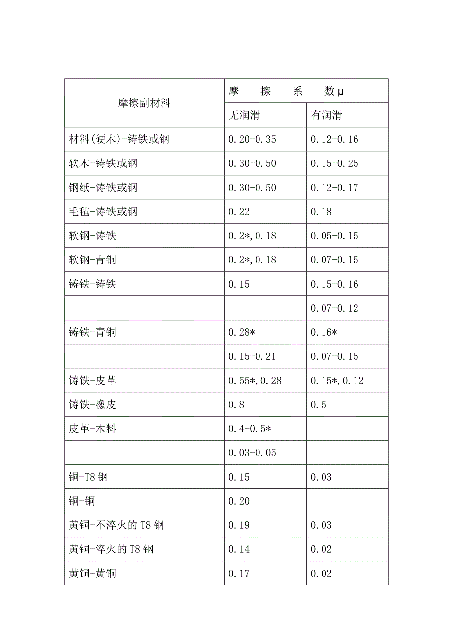 常用摩擦系数参考.doc_第3页